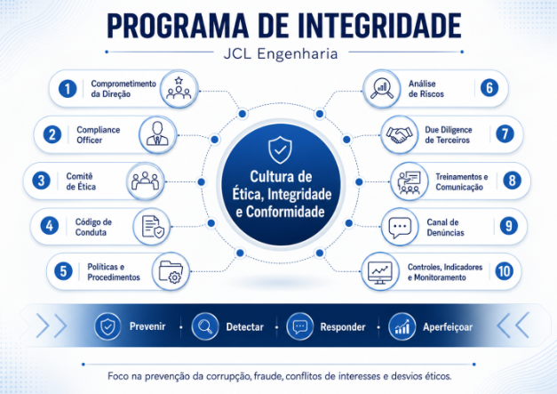 Infográfico do Programa de Integridade da JCL Engenharia: Comprometimento da Direção, Compliance Officer, Comitê de Ética, Código de Conduta, Políticas e Procedimentos, Análise de Riscos, Due Diligence de Terceiros, Treinamentos e Comunicação, Canal de Denúncias e Controles, Indicadores e Monitoramento — organizados ao redor de 'Cultura de Ética, Integridade e Conformidade' e do ciclo Prevenir, Detectar, Responder, Aperfeiçoar.